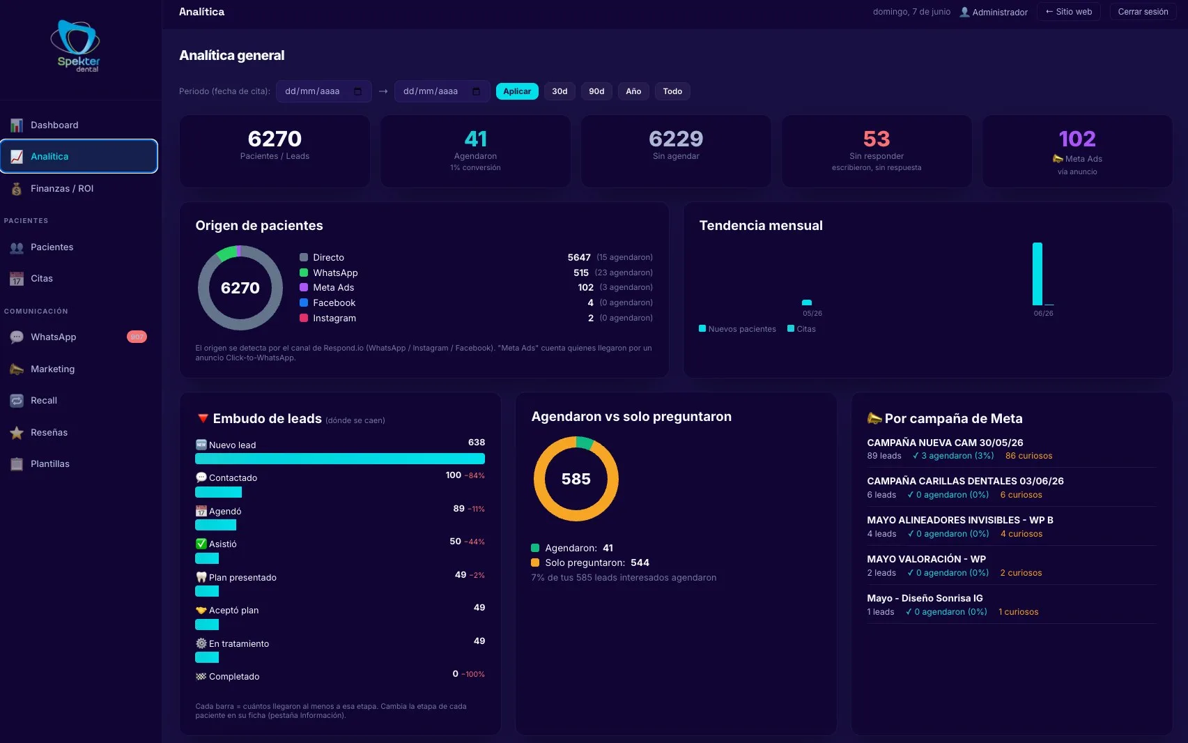 Dashboard del CRM Dental Spekter — analítica de pacientes, leads y gestión de citas en tiempo real